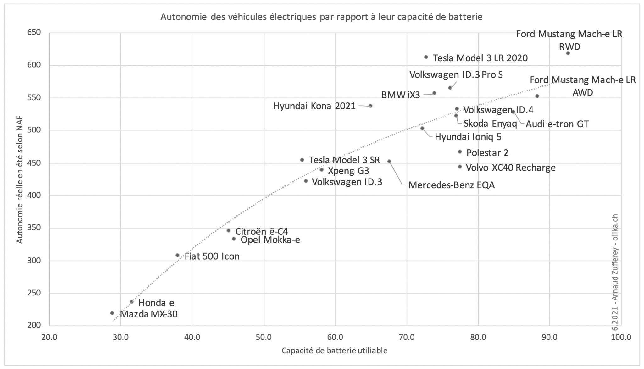 autonomie