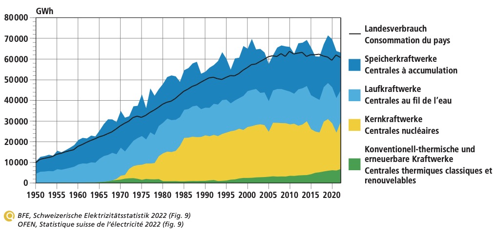 evolution consommation électricité