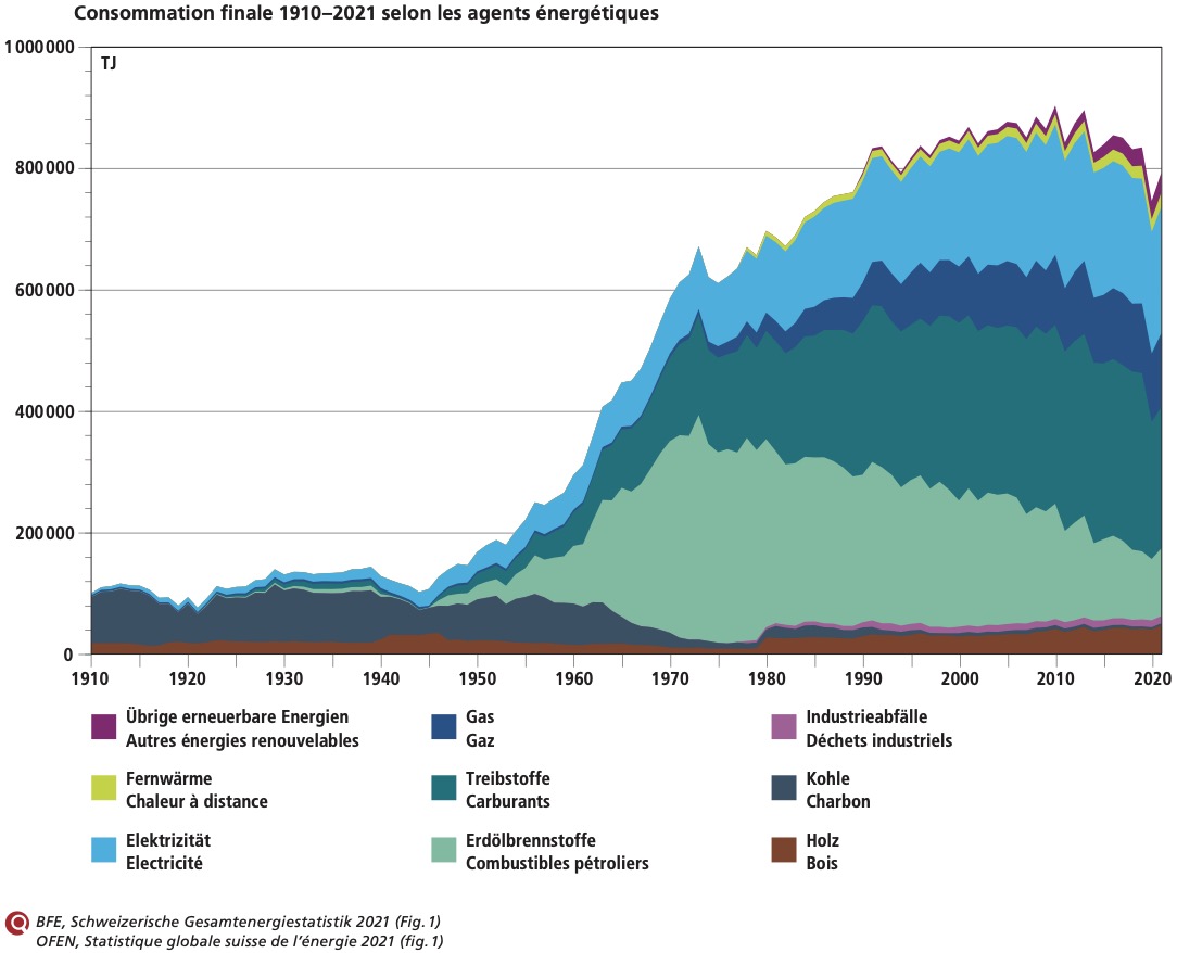 evolution consommation