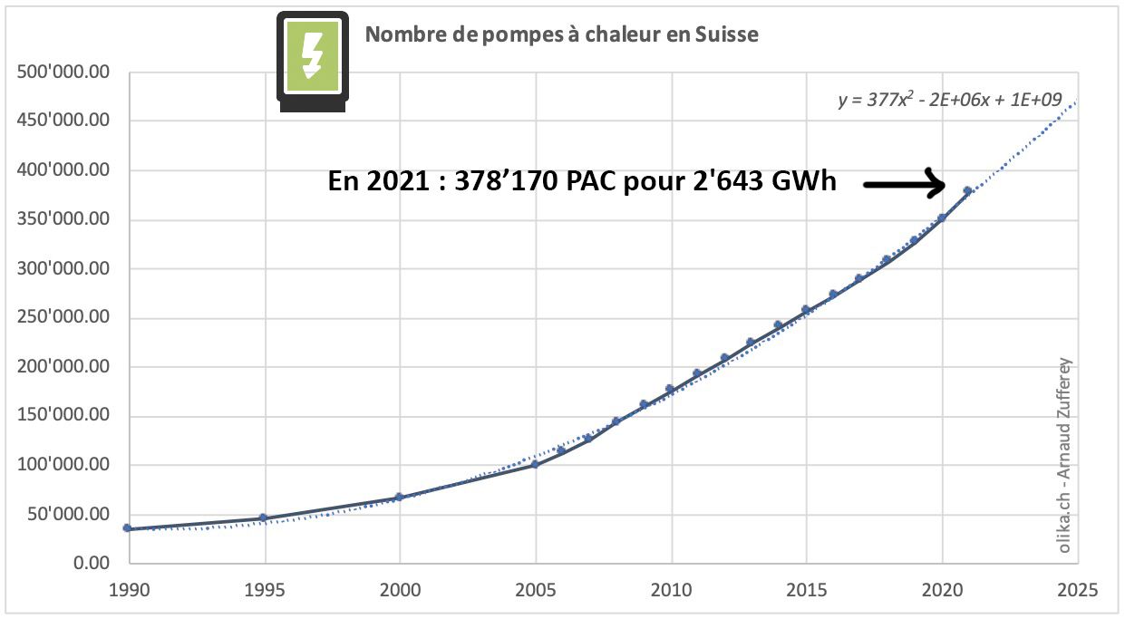 evolution des PAC