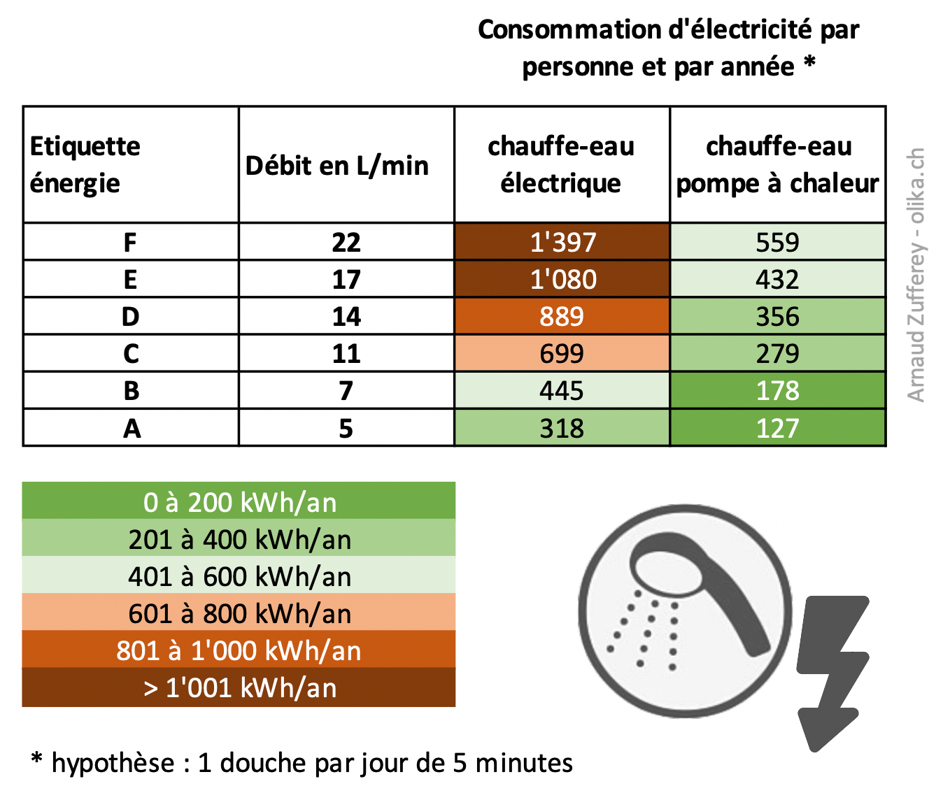 douche efficacité