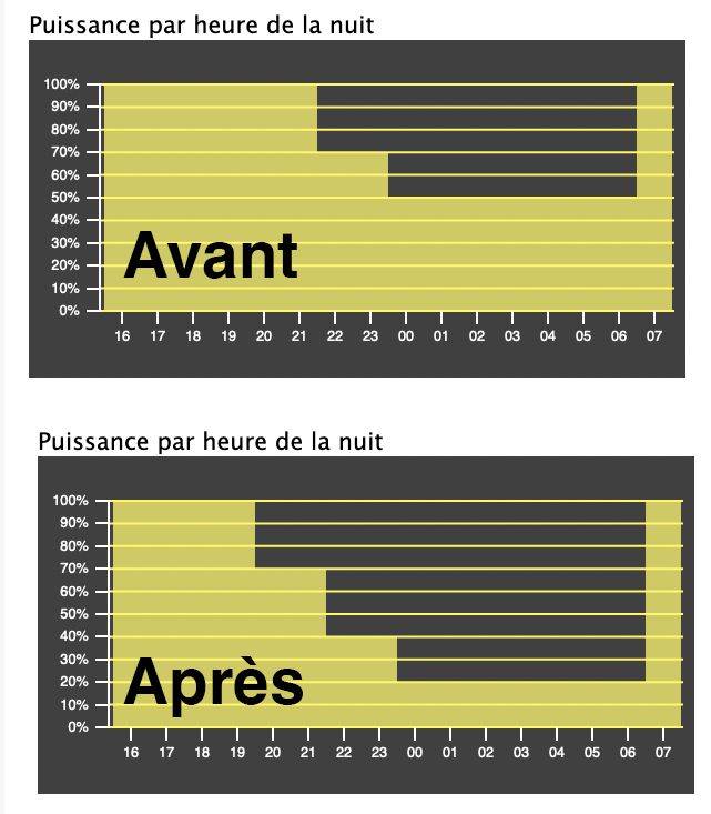 graphique horaire