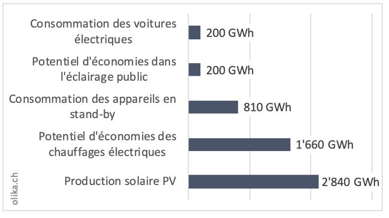 EV et pénurie