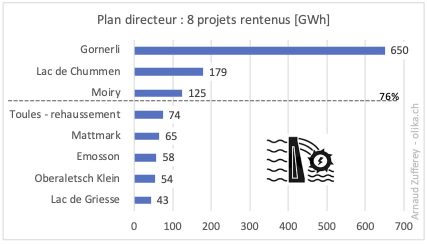 projets hydro retenus