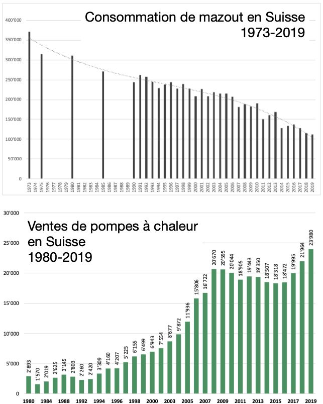 evolution du mazout et des PAC