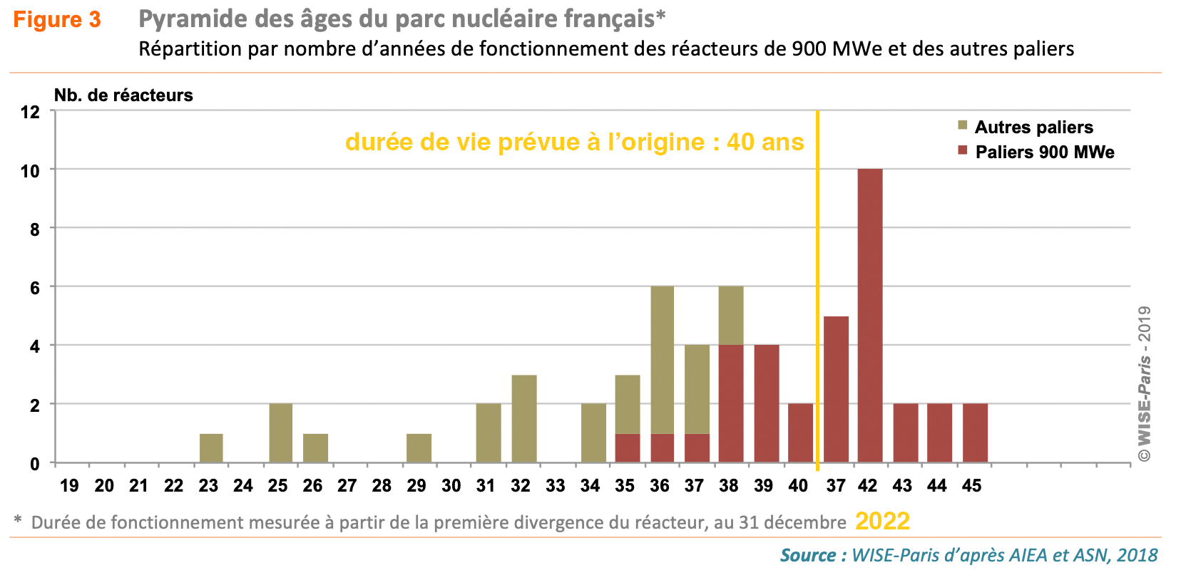 pyramide des ages nucléaire