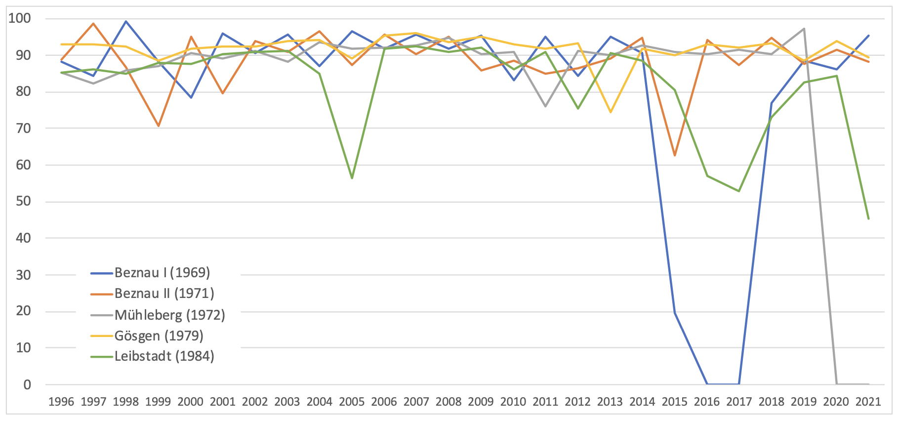 taux d'utilisation nucléaire