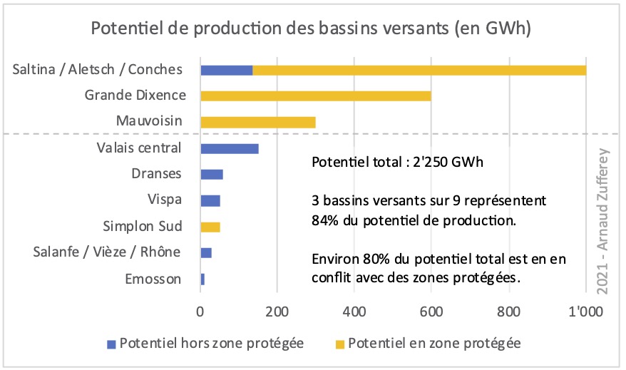 potentiel hydro en valais