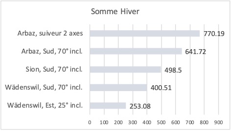 simulation production solaire pv