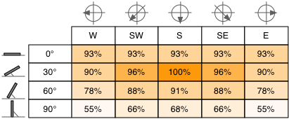 solar orientation