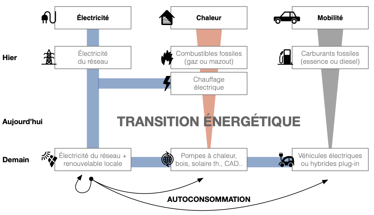 transition par usages